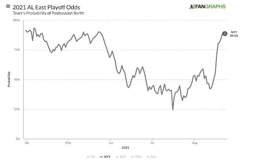 yanks-odds-graph-8-23